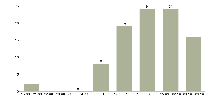 Работа ночью в Казани - Число вакансий в Казани по специальности ночью за 2 месяца