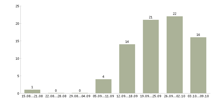 Работа сварщики в Казани - Число вакансий в Казани по специальности сварщики за 2 месяца