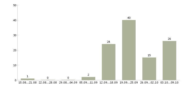 Работа водитель в с в Калининграде - Число вакансий в Калининграде по специальности водитель в с за 2 месяца