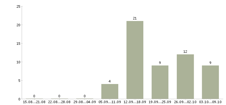 Работа зарабатывайте с нами в Калуге - Число вакансий в Калуге по специальности зарабатывайте с нами за 2 месяца