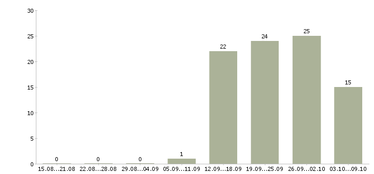 Работа менеджер на автомобиле в Кемерово - Число вакансий в Кемерово по специальности менеджер на автомобиле за 2 месяца