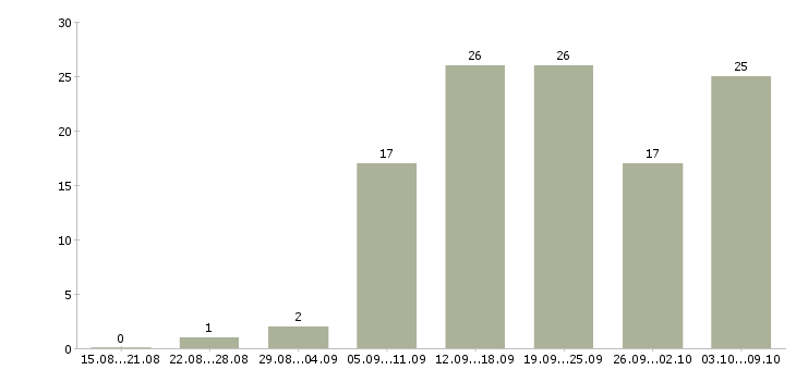 Работа подработка в интернет в Кемерово - Число вакансий в Кемерово по специальности подработка в интернет за 2 месяца