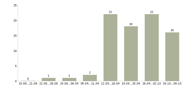 Работа менеджер продуктов в Кирове - Число вакансий в Кирове по специальности менеджер продуктов за 2 месяца