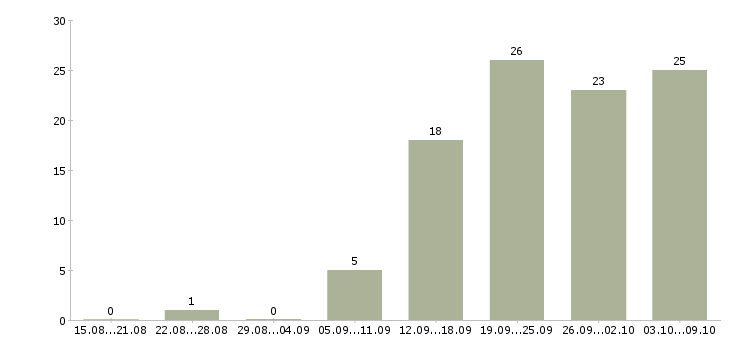 Работа новые сотрудники в Костроме - Число вакансий в Костроме по специальности новые сотрудники за 2 месяца