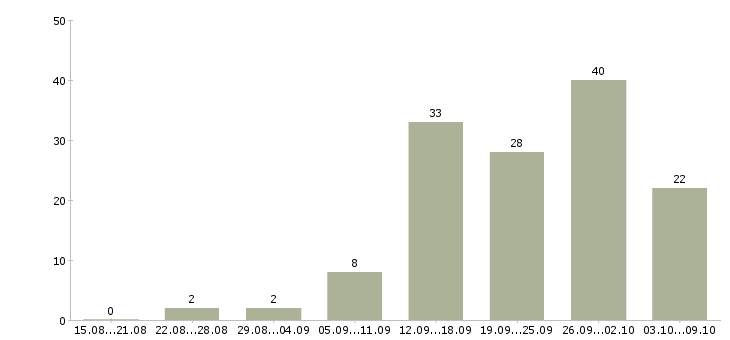 Работа партнер в бизнес в Краснодаре - Число вакансий в Краснодаре по специальности партнер в бизнес за 2 месяца