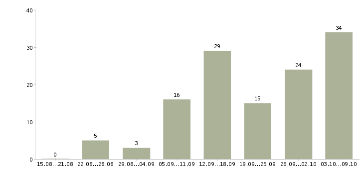 Работа тренер по продажам в Краснодаре - Число вакансий в Краснодаре по специальности тренер по продажам за 2 месяца