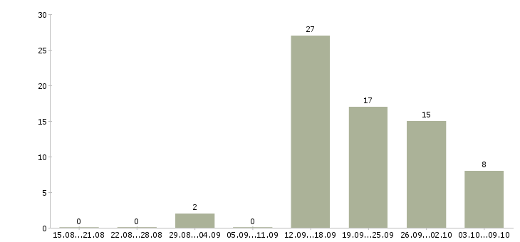 Работа бизнес для людей в Красноярске - Число вакансий в Красноярске по специальности бизнес для людей за 2 месяца
