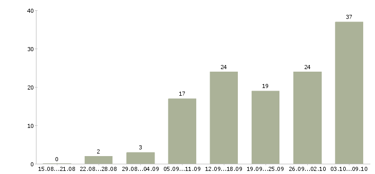 Работа директор магазинов в Красноярске - Число вакансий в Красноярске по специальности директор магазинов за 2 месяца