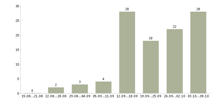 Работа информационная деятельность в Красноярске - Число вакансий в Красноярске по специальности информационная деятельность за 2 месяца