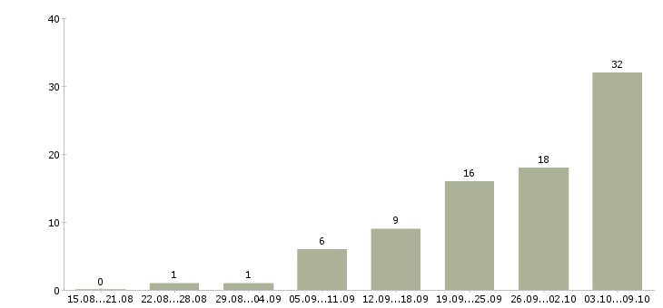 Работа менеджер по консультированию клиентов в Кургане - Число вакансий в Кургане по специальности менеджер по консультированию клиентов за 2 месяца
