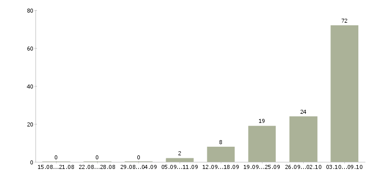 Работа комплектовщик склад в Курске - Число вакансий в Курске по специальности комплектовщик склад за 2 месяца