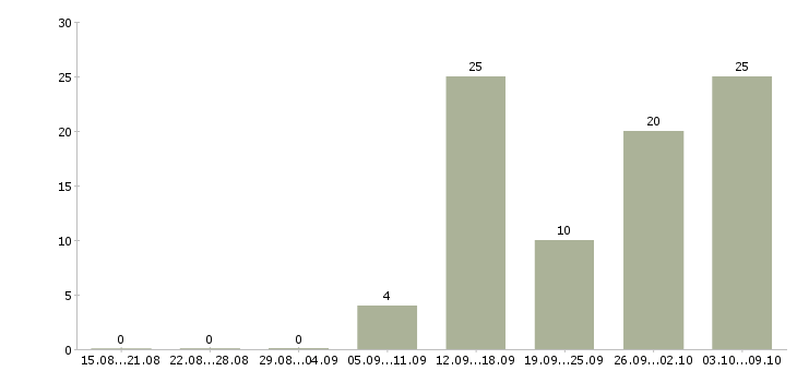 Работа продавец в магазин в Липецке - Число вакансий в Липецке по специальности продавец в магазин за 2 месяца