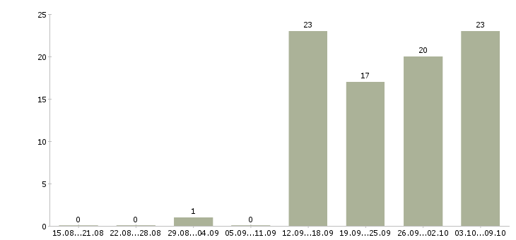 Работа менеджер отдела активных продаж в Магнитогорске - Число вакансий в Магнитогорске по специальности менеджер отдела активных продаж за 2 месяца