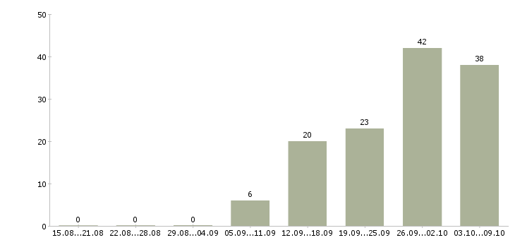 Работа аналитик по прогнозированию продаж в Москве - Число вакансий в Москве по специальности аналитик по прогнозированию продаж за 2 месяца
