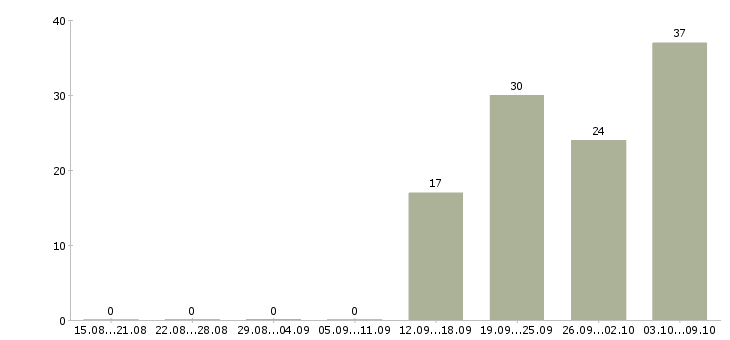 Работа комплектовщик цветов в Москве - Число вакансий в Москве по специальности комплектовщик цветов за 2 месяца