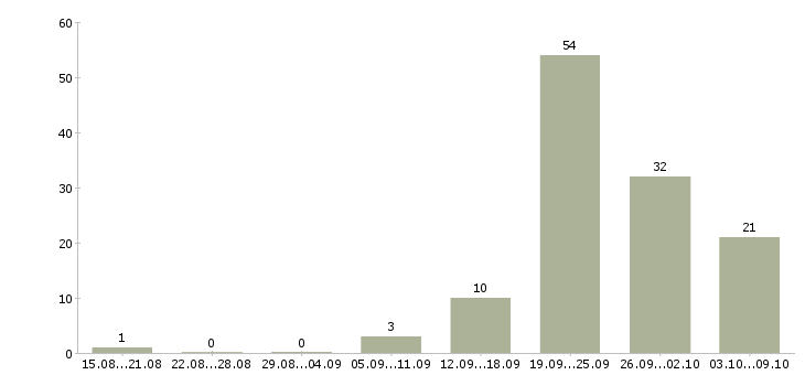 Работа няня с помощью по хозяйству в Москве - Число вакансий в Москве по специальности няня с помощью по хозяйству за 2 месяца