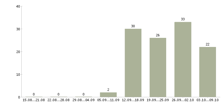 Работа программист asp net в Москве - Число вакансий в Москве по специальности программист asp net за 2 месяца
