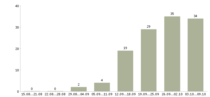 Работа упаковщик на склад косметики в Москве - Число вакансий в Москве по специальности упаковщик на склад косметики за 2 месяца