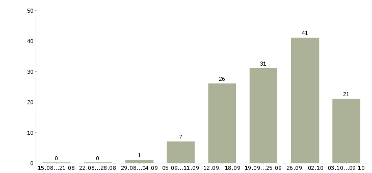 Работа консультант одежды в Новосибирске - Число вакансий в Новосибирске по специальности консультант одежды за 2 месяца