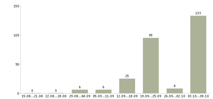 Работа медицинская сестра в Новосибирске - Число вакансий в Новосибирске по специальности медицинская сестра за 2 месяца