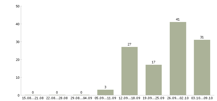 Работа менеджер по предоставлению услуг в Новосибирске - Число вакансий в Новосибирске по специальности менеджер по предоставлению услуг за 2 месяца