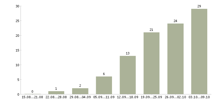 Работа работа на дому в Ногинске - Число вакансий в Ногинске по специальности работа на дому за 2 месяца
