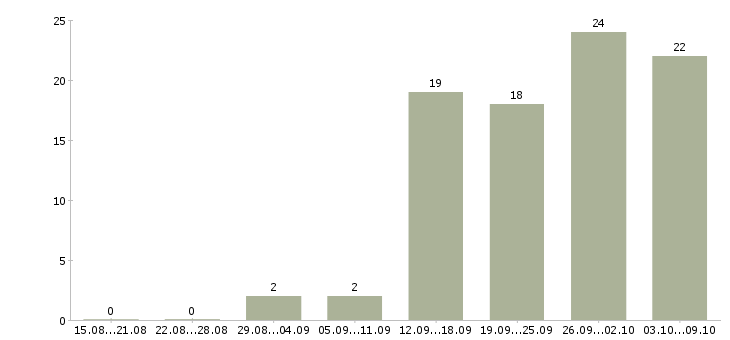 Работа с людьми в Пензе - Число вакансий в Пензе по специальности с людьми за 2 месяца