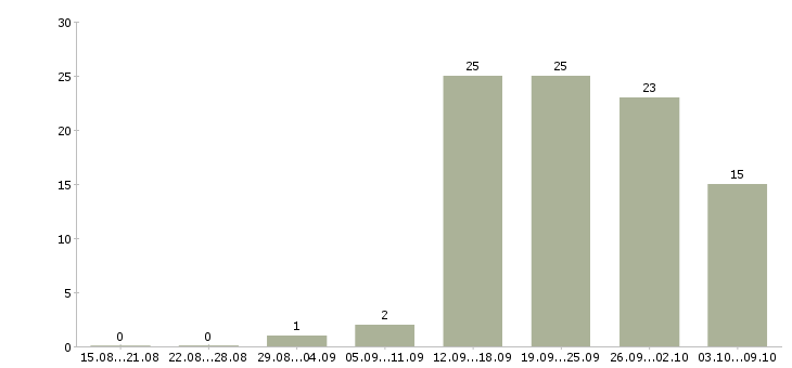 Работа карьера в крупной компании в Перми - Число вакансий в Перми по специальности карьера в крупной компании за 2 месяца