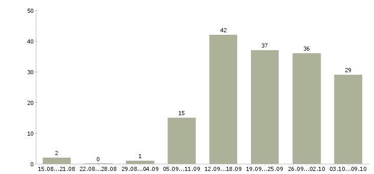 Работа транспортная компания в Перми - Число вакансий в Перми по специальности транспортная компания за 2 месяца