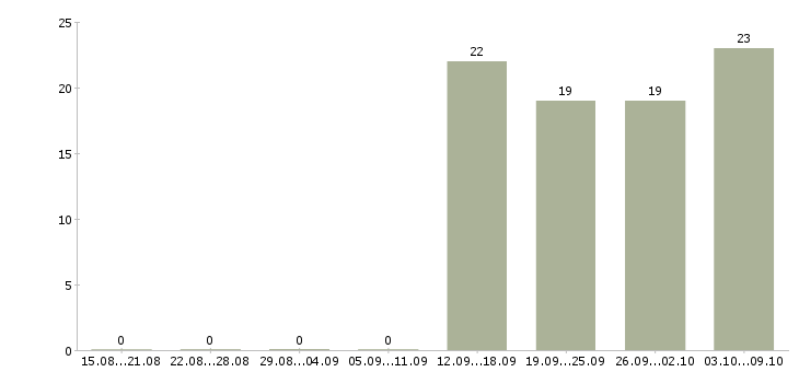 Работа логист в отдел продаж в Пятигорске - Число вакансий в Пятигорске по специальности логист в отдел продаж за 2 месяца