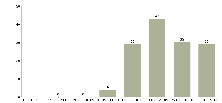 Работа кассир обучение в Рязани - Число вакансий в Рязани по специальности кассир обучение за 2 месяца