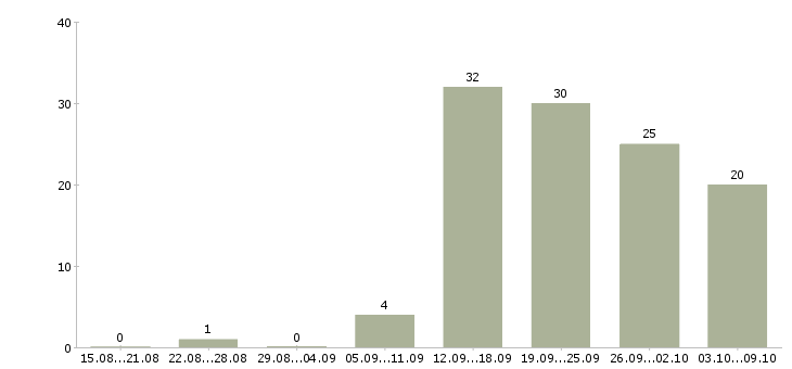 Работа интернет оператор в Самаре - Число вакансий в Самаре по специальности интернет оператор за 2 месяца