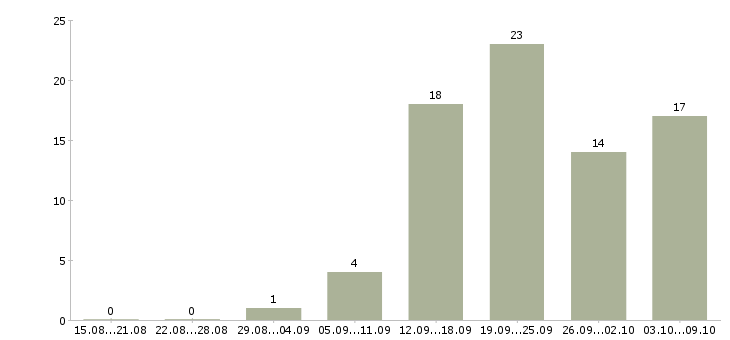 Работа специалист по оформлении документации в Самаре - Число вакансий в Самаре по специальности специалист по оформлении документации за 2 месяца
