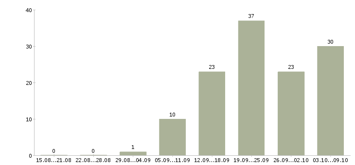 Работа эксперт в Самаре - Число вакансий в Самаре по специальности эксперт за 2 месяца