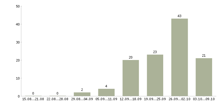 Работа менеджер с перспективой роста в Саратове - Число вакансий в Саратове по специальности менеджер с перспективой роста за 2 месяца