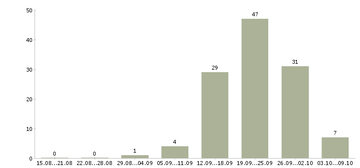 Работа офисный сотрудник в Саратове - Число вакансий в Саратове по специальности офисный сотрудник за 2 месяца