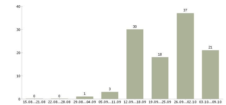 Работа сотрудничество с компанией в Саратове - Число вакансий в Саратове по специальности сотрудничество с компанией за 2 месяца