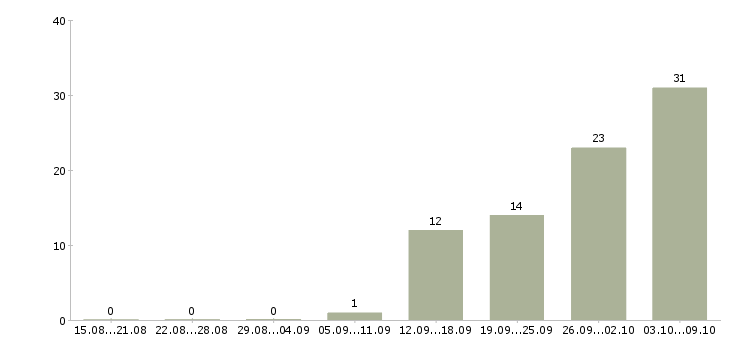 Работа специалист по социальной работе в Саратове - Число вакансий в Саратове по специальности специалист по социальной работе за 2 месяца