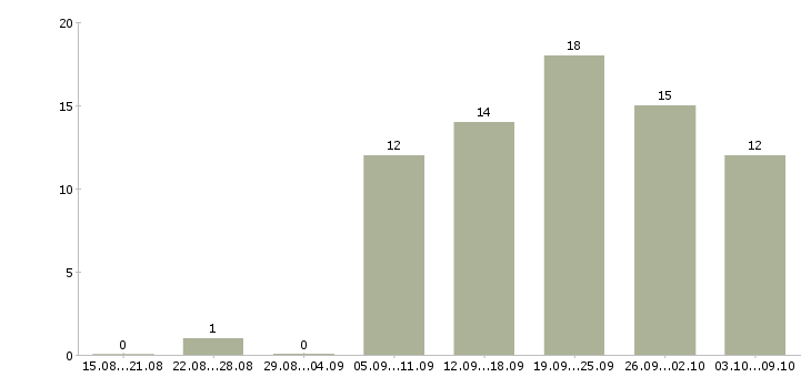 Работа работаем и зарабатываем дома в Сочи - Число вакансий в Сочи по специальности работаем и зарабатываем дома за 2 месяца