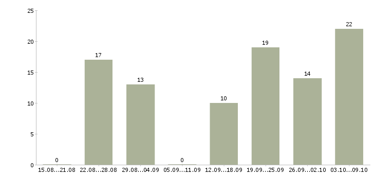 Работа интернет подработка в Ставрополе - Число вакансий в Ставрополе по специальности интернет подработка за 2 месяца
