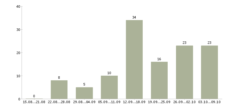Работа менеджер в магазин в Ставрополе - Число вакансий в Ставрополе по специальности менеджер в магазин за 2 месяца