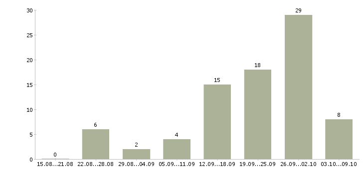 Работа менеджер по работе с документацией в Ставрополе - Число вакансий в Ставрополе по специальности менеджер по работе с документацией за 2 месяца