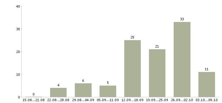 Работа менеджер проектов в Ставрополе - Число вакансий в Ставрополе по специальности менеджер проектов за 2 месяца