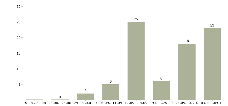 Работа только в интернет в Тамбове - Число вакансий в Тамбове по специальности только в интернет за 2 месяца