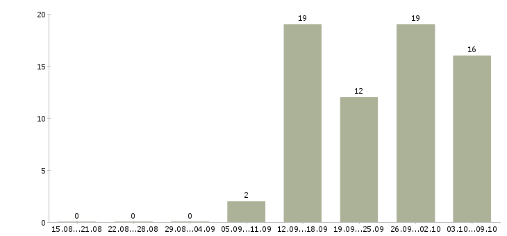 Работа комплектовщики с проживанием в Твери - Число вакансий в Твери по специальности комплектовщики с проживанием за 2 месяца