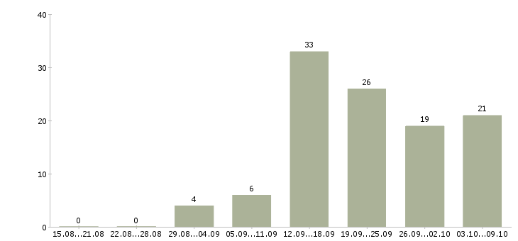 Работа удаленный менеджер в Твери - Число вакансий в Твери по специальности удаленный менеджер за 2 месяца