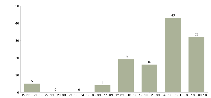 Работа подработка в интернет в Туле - Число вакансий в Туле по специальности подработка в интернет за 2 месяца