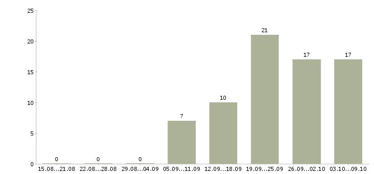 Работа менеджер на автомобиле в Ульяновске - Число вакансий в Ульяновске по специальности менеджер на автомобиле за 2 месяца