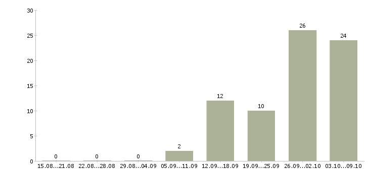 Работа работники на производство в Уфе - Число вакансий в Уфе по специальности работники на производство за 2 месяца