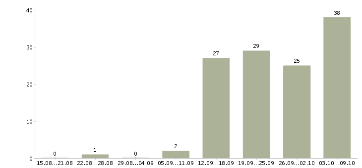 Работа кассир обучение в Хабаровске - Число вакансий в Хабаровске по специальности кассир обучение за 2 месяца